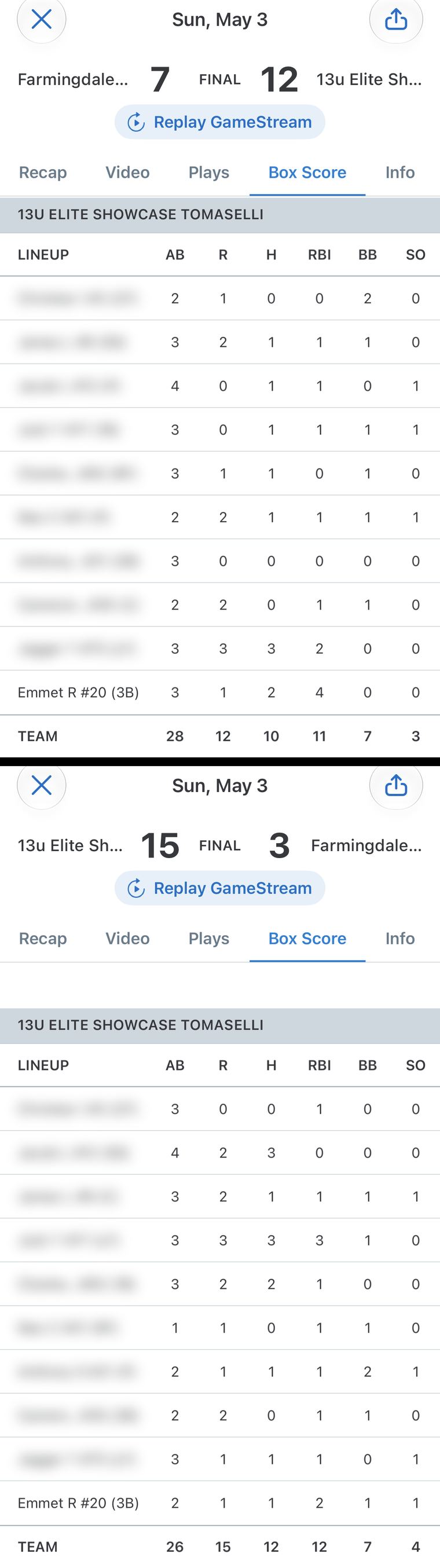 GameChanger box scores, May 3, 2026 doubleheader: Emmet batting last, 3-for-5 with a double, a triple and 6 RBI