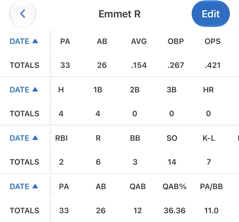 GameChanger season totals for Emmet, fall 2025: 33 plate appearances, 4 hits, 2 RBI